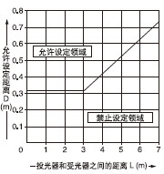 Ͷ¹âÆ÷ºÍÊܹâÆ÷Ö®¼äµÄ¾àÀë