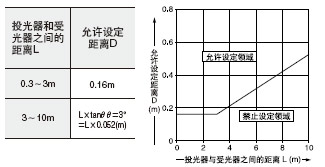 ¡¤ ÇëÔÚ´«¸ÐÆ÷ºÍ·´ÉäÃæÖ®¼ä±£³ÖÒÔÏÂ¸ø³öµÄ×îÐ¡¾àÀë¡£