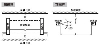 ¡¤ ÇëÔÚ´«¸ÐÆ÷ºÍ·´ÉäÃæÖ®¼ä±£³ÖÒÔÏÂ¸ø³öµÄ×îÐ¡¾àÀë¡£
