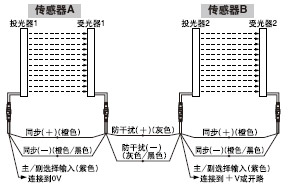 ²¢ÁªÁ¬½Ó [×î¶à¿ÉÁ¬½Ó4Ì×(×î¶à192¹âÖá)]