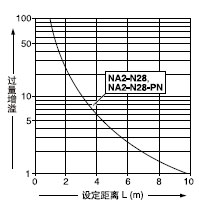 Éè¶¨¾àÀëºÍ¹ýÁ¿ÔöÒçÖ®¼äµÄÏà
