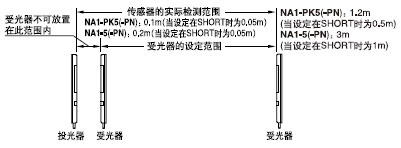 ¼ì²â¾àÀëÊÇÔÚÍ¶¹âÆ÷ºÍÊÜ¹âÆ÷Ö®¼ä¿ÉÉè¶¨µÄ·¶Î§