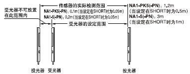 ¼ì²â¾àÀëÊÇÔÚÍ¶¹âÆ÷ºÍÊÜ¹âÆ÷Ö®¼ä¿ÉÉè¶¨µÄ·¶Î§