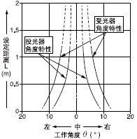 ÉèÖÃÔÚLONGÊ±