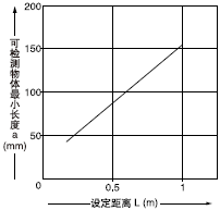 Éè¶¨¾àÀëºÍ¿É¼ì²âÎïÌå×îÐ¡³¤¶ÈÖ®¼äµÄÏà»¥¹ØÏµ