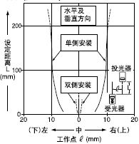 ½Ç¶ÈÌØÐÔ´øÓÐÔ²ÐÎÏÁ·ìÍ¸¹âÕÖµÄÆ½ÐÐÒÆ¶¯ÌØÐÔ
(¦Õ 0.5mm)