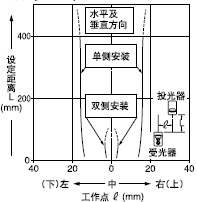 ´øÓÐÔ²ÐÎÏÁ·ìÍ¸¹âÕÖµÄÆ½ÐÐÒÆ¶¯ÌØÐÔ(¦Õ 1mm)