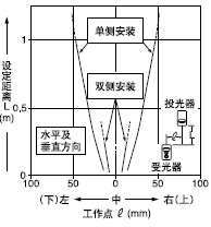 ´øÓÐÔ²ÐÎÏÁ·ìÍ¸¹âÕÖµÄÆ½ÐÐÒÆ¶¯ÌØÐÔ(¦Õ 2mm)