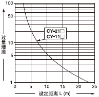 Éè¶¨¾àÀëºÍ¹ýÁ¿ÔöÒçÖ®¼äµÄÏà»¥¹ØÏµ 