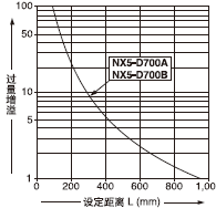 Éè¶¨¾àÀëºÍ¹ýÁ¿ÔöÒçÖ®¼äµÄÏà»¥¹ØÏµ 