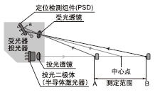 LM10µÄ²âÁ¿Ô­Àí (¹âÑ§Èý½Ç²âÁ¿)