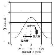 ÒÆ¶¯¾àÀëºÍÊä³öµçÑ¹Ö®¼äµÄÏà»¥¹ØÏµ