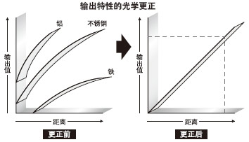 ¾ßÓÐÓÃÓÚ²»Ðâ¸ÖºÍÌúµÄ¡À0.3%F.S.ÏßÐÔ¶È