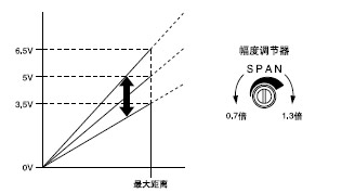 ·ù¶Èµ÷½Ú·¶Î§