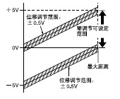 ×°±¸Áãµ÷½Ú¹¦ÄÜ