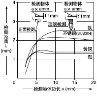 ¼ì²âÎïÌå³ß´çºÍ¼ì²â¾àÀëÖ®¼äµÄÏà»¥¹ØÏµ