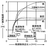 ¼ì²âÎïÌå³ß´çºÍ¼ì²â¾àÀëÖ®¼äµÄÏà»¥¹ØÏµ