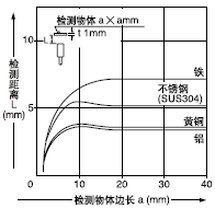 ¼ì²âÎïÌå³ß´çºÍ¼ì²â¾àÀëÖ®¼äµÄÏà»¥¹ØÏµ