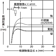 ¼ì²âÎïÌå³ß´çºÍ¼ì²â¾àÀëÖ®¼äµÄÏà»¥¹ØÏµ