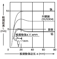 ¼ì²âÎïÌå³ß´çºÍ¼ì²â¾àÀëÖ®¼äµÄÏà»¥¹ØÏµ