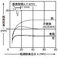 ¼ì²âÎïÌå³ß´çºÍ¼ì²â¾àÀëÖ®¼äµÄÏà»¥¹ØÏµ