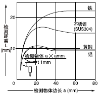 ¼ì²âÎïÌå³ß´çºÍ¼ì²â¾àÀëÖ®¼äµÄÏà»¥¹ØÏµ