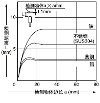 ¼ì²âÎïÌå³ß´çºÍ¼ì²â¾àÀëÖ®¼äµÄÏà»¥¹ØÏµ