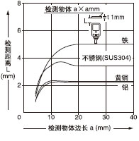 ¼ì²âÎïÌå³ß´çºÍ¼ì²â¾àÀëÖ®¼äµÄÏà»¥¹ØÏµ