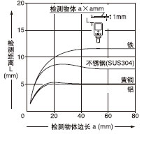 ¼ì²âÎïÌå³ß´çºÍ¼ì²â¾àÀëÖ®¼äµÄÏà»¥¹ØÏµ