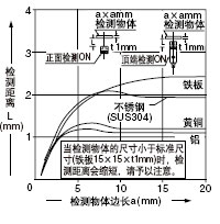 ¼ì²âÎïÌå³ß´çºÍ¼ì²â¾àÀëÖ®¼äµÄÏà»¥¹ØÏµ