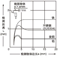 ¼ì²âÎïÌå³ß´çºÍ¼ì²â¾àÀëÖ®¼äµÄÏà»¥¹ØÏµ