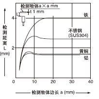 ¼ì²âÎïÌå³ß´çºÍ¼ì²â¾àÀëÖ®¼äµÄÏà»¥¹ØÏµ
