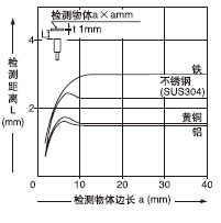 ¼ì²âÎïÌå³ß´çºÍ¼ì²â¾àÀëÖ®¼äµÄÏà»¥¹ØÏµ