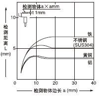 ¼ì²âÎïÌå³ß´çºÍ¼ì²â¾àÀëÖ®¼äµÄÏà»¥¹ØÏµ