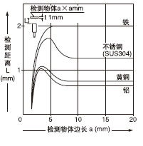 ¼ì²âÎïÌå³ß´çºÍ¼ì²â¾àÀëÖ®¼äµÄÏà»¥¹ØÏµ