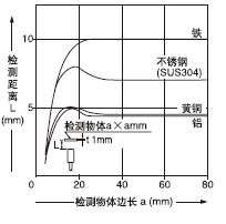 ¼ì²âÎïÌå³ß´çºÍ¼ì²â¾àÀëÖ®¼äµÄÏà»¥¹ØÏµ