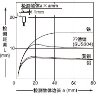 ¼ì²âÎïÌå³ß´çºÍ¼ì²â¾àÀëÖ®¼äµÄÏà»¥¹ØÏµ