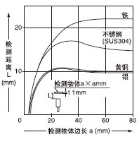 ¼ì²âÎïÌå³ß´çºÍ¼ì²â¾àÀëÖ®¼äµÄÏà»¥¹ØÏµ