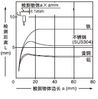 ¼ì²âÎïÌå³ß´çºÍ¼ì²â¾àÀëÖ®¼äµÄÏà»¥¹ØÏµ
