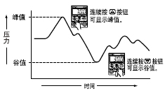 ·åÖµ/¹ÈÖµ±£³ÖÏÔÊ¾