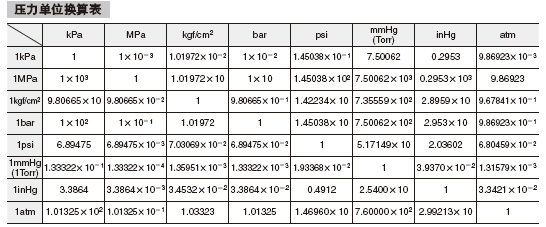 Ñ¹Á¦µ¥Î»»»Ëã±í