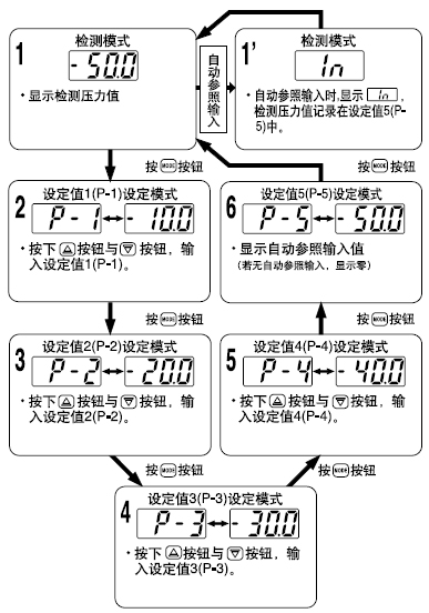 Ñ¹Á¦ÖµÉè¶¨
