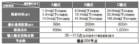 ¿É·ÖÈý¼¶ÇÐ»»Í¨ÐÅÄ£Ê½