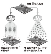 ·´Ïò³äµç²»»áËð»µµç×ÓÉè±¸