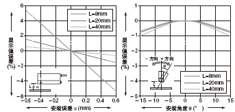 °²×°Îó²î£­ÏÔÊ¾ÖµÎó²îÌØÐÔ ½Ç¶ÈÌØÐÔ