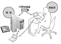 ÔÚÍÑ»ú״̬ÏÂÒ²¿É½øÐÐÉ趨×÷Òµ