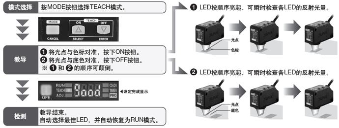 ÒÔ¡°2µã½Ìµ¼¡±ÎªÀý½éÉÜ×î»ù±¾µÄÉè¶¨·½·¨