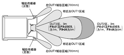 ÕæÕýÊµÏÖ¼ì²âÁìÓòÄÚ²»´æÔÚÎÞÐ§¼ì²âÇø