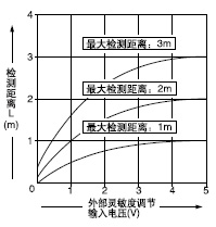 Íâ²¿ÁéÃô¶Èµ÷½ÚÊäÈëµçÑ¹ºÍ¼ì²â¾àÀëÖ®¼äµÄÏà»¥¹ØÏµ(PX-22³ýÍâ)