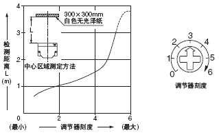 ¡¤OUT1(OUT2)ÇøÓò